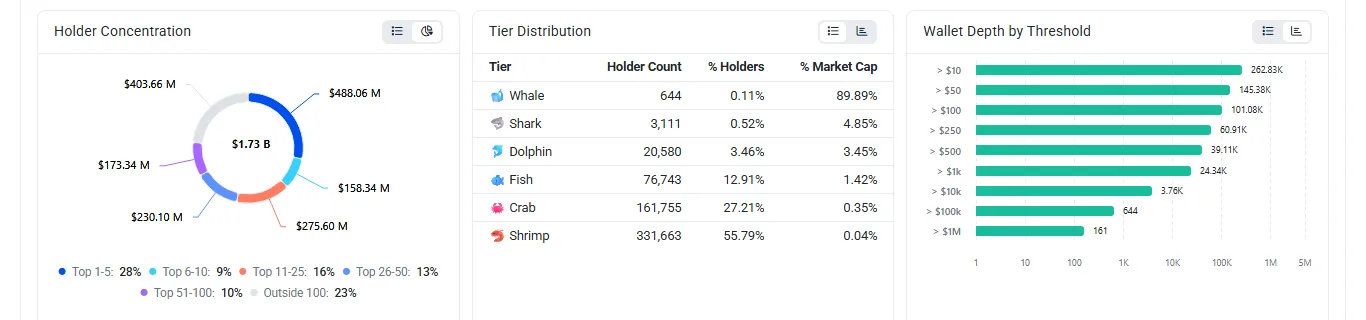 Etherscan کے Holders ٹیب کا تجزیہ: Tier Distribution ٹیبل میں Whale 644 holders یعنی 0.11% حاملین مگر 89.89% market cap، Shark 3,111 (4.85%)، Dolphin 20,580 (3.45%)، Fish 76,743 (1.42%)، Crab 161,755 (0.35%)، Shrimp 331,663 (0.04%)؛ ساتھ Holder Concentration ڈونٹ چارٹ اور Wallet Depth by Threshold بارز۔