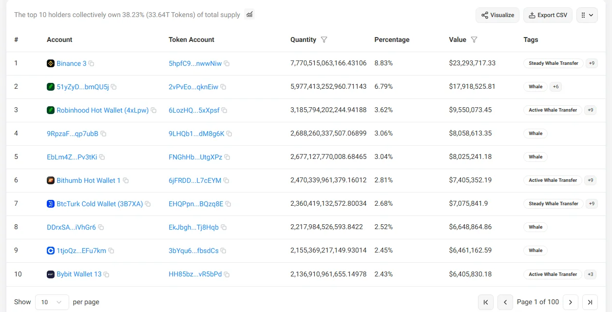 Solscan پر Bonk کے Holders ٹیب کی فہرست: اوپر لکھا ہے کہ top 10 holders کل سپلائی کا 38.23% رکھتے ہیں؛ پہلے نمبر پر Binance 3 کے پاس 8.83%، تیسرے پر Robinhood Hot Wallet 3.62%، چھٹے پر Bithumb Hot Wallet 2.81%، ساتویں پر BtcTurk Cold Wallet 2.68% اور دسویں پر Bybit Wallet 13 کے پاس 2.43% — ہر قطار میں Account اور Token Account الگ کالموں میں دیے گئے ہیں۔