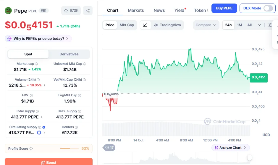 CoinMarketCap پر Pepe (PEPE) کا صفحہ: درجہ #51، قیمت $0.0₅4151، Market cap $1.71B، Unlocked Mkt Cap $1.74B، Volume (24h) $218.5M، Vol/Mkt Cap 12.73%، FDV $1.71B، Total supply 413.77T PEPE، Max supply 413.77T، Circulating supply 413.77T اور Holders 617.72K۔