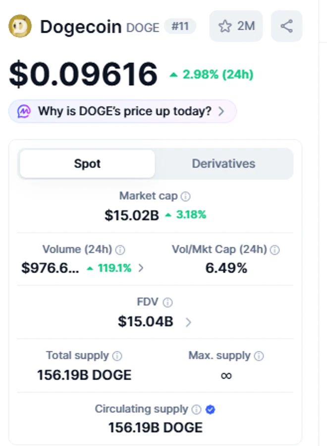 CoinMarketCap کے Dogecoin صفحے کا بایاں ڈیٹا پینل: قیمت $0.09616، Market cap $15.02B، Volume (24h) $976.6M، Vol/Mkt Cap (24h) 6.49%، FDV $15.04B، Total supply 156.19B DOGE، Max. supply ∞، اور نیلے تصدیقی نشان کے ساتھ Circulating supply 156.19B DOGE۔