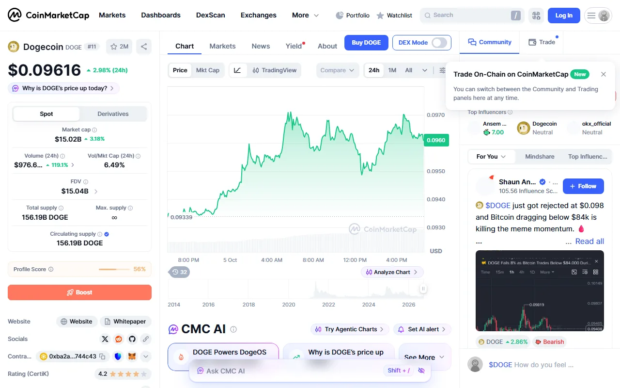 CoinMarketCap پر Dogecoin کا صفحہ: بائیں کالم میں قیمت اور ڈیٹا پینل، درمیان میں 24 گھنٹے کا پرائس چارٹ، دائیں طرف Community ٹیب۔