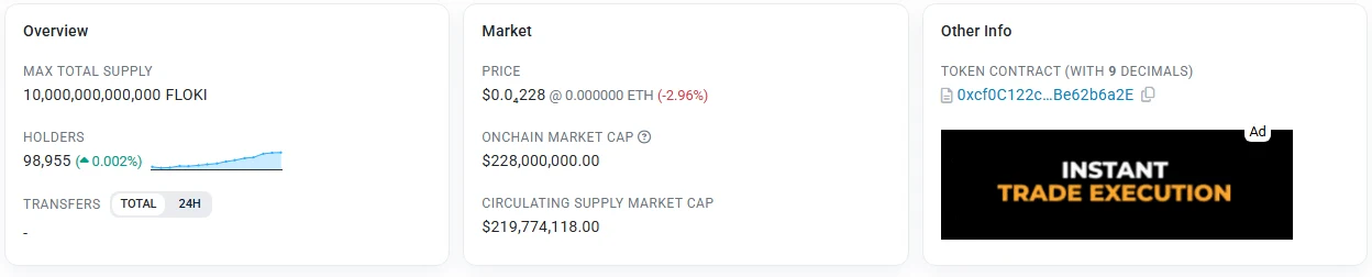 Etherscan پر FLOKI ٹوکن کے صفحے کا اوپری حصہ: Max Total Supply 10,000,000,000,000 FLOKI، Holders 98,955، قیمت $0.0₄228، Onchain Market Cap $228,000,000 اور Circulating Supply Market Cap $219,774,118۔