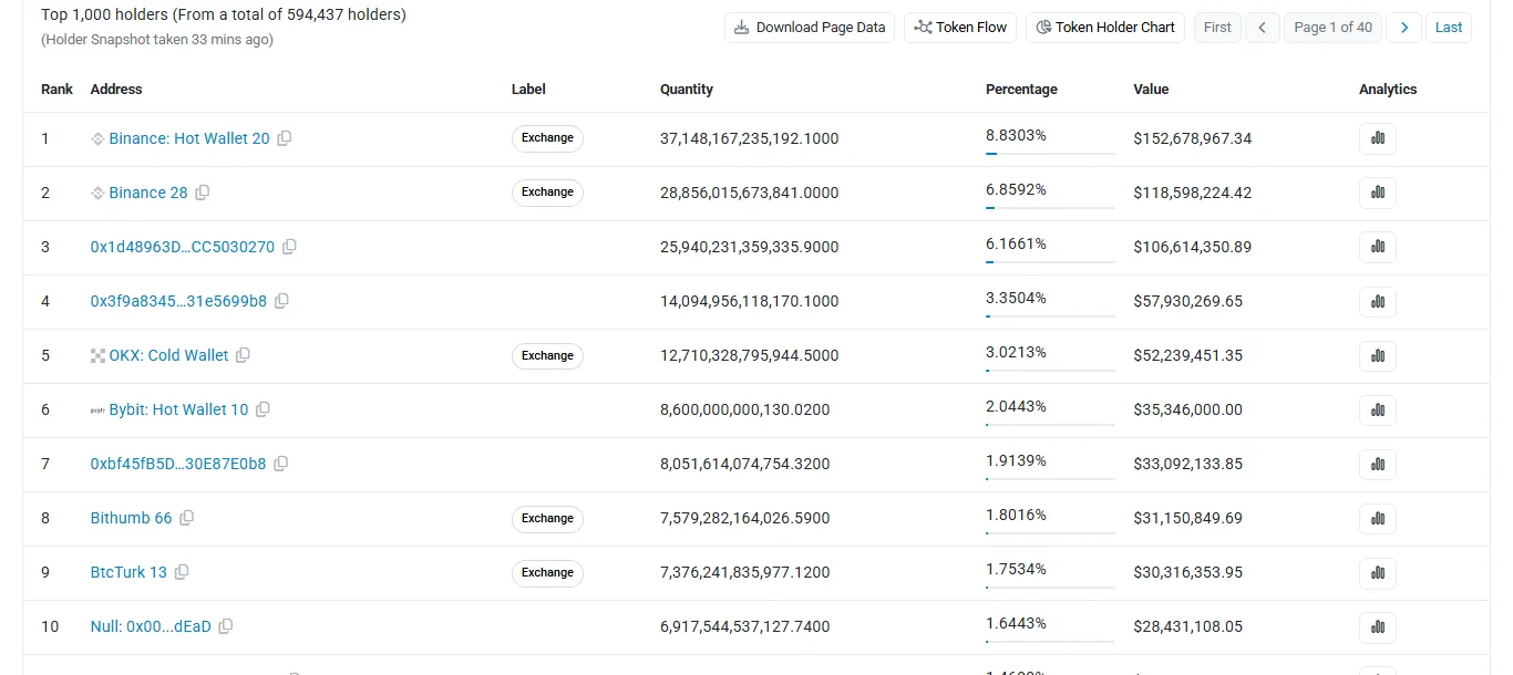 Etherscan کی Top 1,000 holders فہرست: پہلے نمبر پر Binance: Hot Wallet 20 کے پاس 8.8303%، دوسرے پر Binance 28 کے پاس 6.8592%، پانچویں پر OKX: Cold Wallet 3.0213%، دسویں پر Null: 0x00…dEaD برن ایڈریس 1.6443%؛ ہر قطار میں Rank، Address، Label، Quantity، Percentage اور Value کے کالم۔