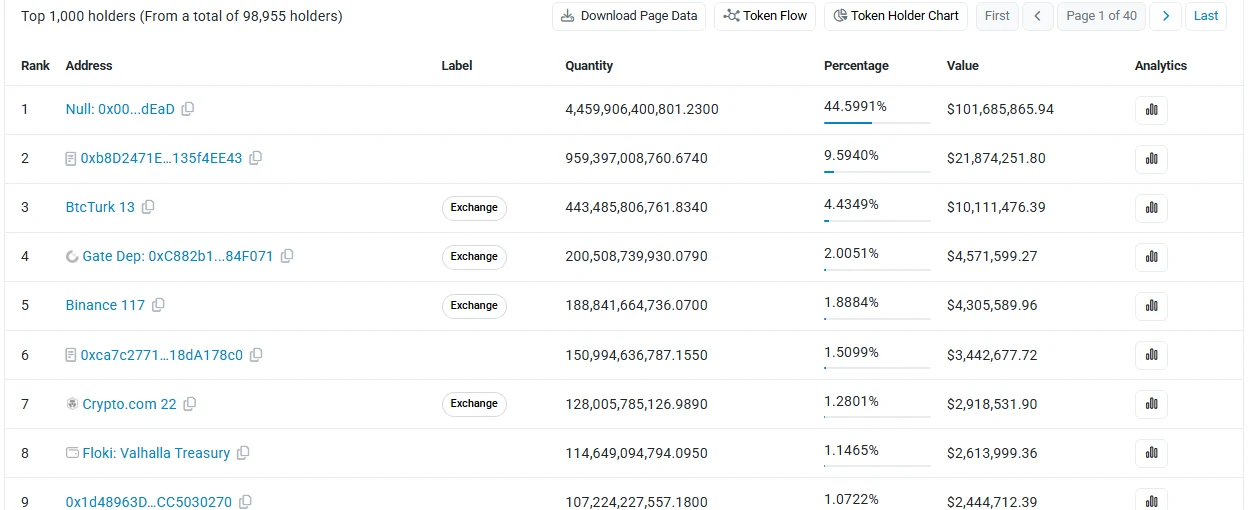 Etherscan پر FLOKI کے سب سے بڑے holders: پہلے نمبر پر burn ایڈریس Null: 0x00…dEaD کے پاس 4,459,906,400,801.23 FLOKI یعنی 44.5991 فیصد، دوسرے نمبر پر ایک بغیر لیبل ایڈریس 9.5940 فیصد، اور آٹھویں نمبر پر Floki: Valhalla Treasury۔